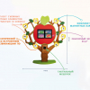 Многофункциональный интерактивный комплекс «Дерево Знаний» - «globural.ru» - Нижний Новгород