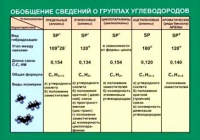 Таблица Обобщение сведений групп углеводородов (винил) - «globural.ru» - Нижний Новгород