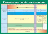 Таблица Химические свойства металлов (винил) - «globural.ru» - Нижний Новгород