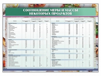 Стенд "Соотношение меры и массы некоторых продуктов" - «globural.ru» - Нижний Новгород