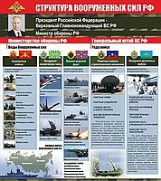 Стенд "Структура Вооруженных сил Российской Федерации" (вариант 2) - «globural.ru» - Нижний Новгород