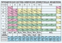 Химия. Периодическая система химических элементов Д.И.Менделеева. - «globural.ru» - Нижний Новгород