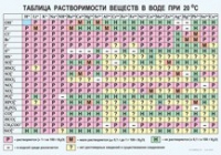 Химия. Растворимость солей, кислот и оснований в воде - «globural.ru» - Нижний Новгород