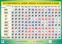 Таблица Растворимость солей, кислот  и оснований в воде 1000*1400 винил - «globural.ru» - Нижний Новгород