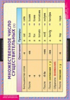 Английский язык  Существительные. Прилагательные. Числительные (комплект таблиц) - «globural.ru» - Нижний Новгород