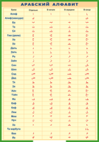 Таблица Арабский алфавит 1000*1400 винил - «globural.ru» - Нижний Новгород