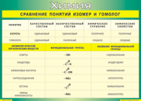 Таблица Сравнение понятий изомер и гомолог 1000*1400 винил - «globural.ru» - Нижний Новгород