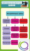 Стенд "Классификация швов" - «globural.ru» - Нижний Новгород