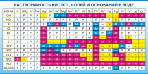 Стенд "Растворимость кислот, солей и оснований в воде (краткая)" - «globural.ru» - Нижний Новгород