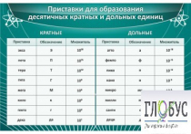 Стенд "Приставки для образования десятичных кратных и дольных единиц" - «globural.ru» - Нижний Новгород