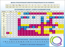 Стенд "Растворимость кислот, солей и оснований в воде (подробная)" - «globural.ru» - Нижний Новгород