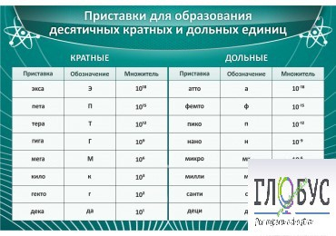 Стенд "Приставки для образования десятичных кратных и дольных единиц" - «globural.ru» - Нижний Новгород